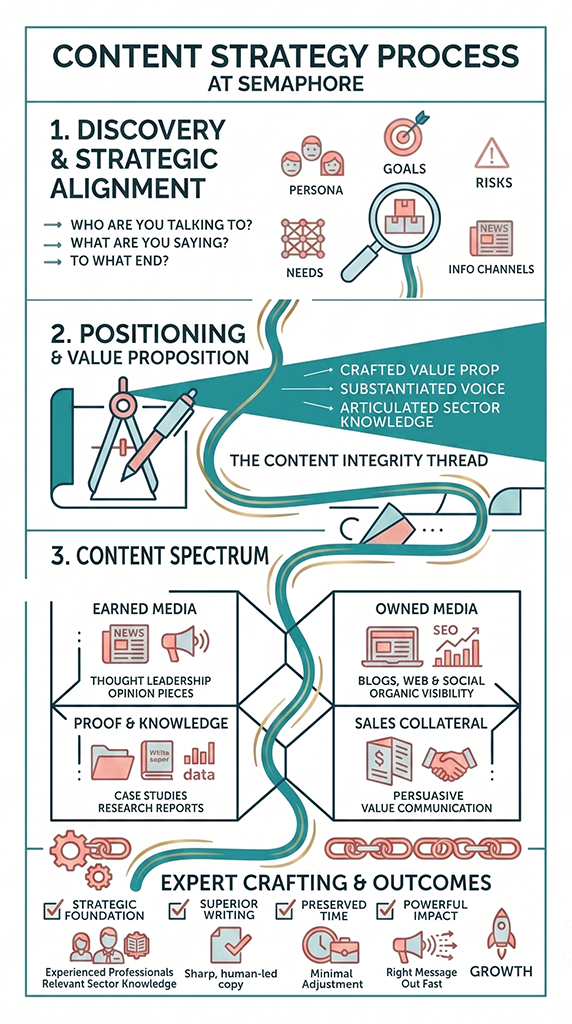 Content Creation Content Creation